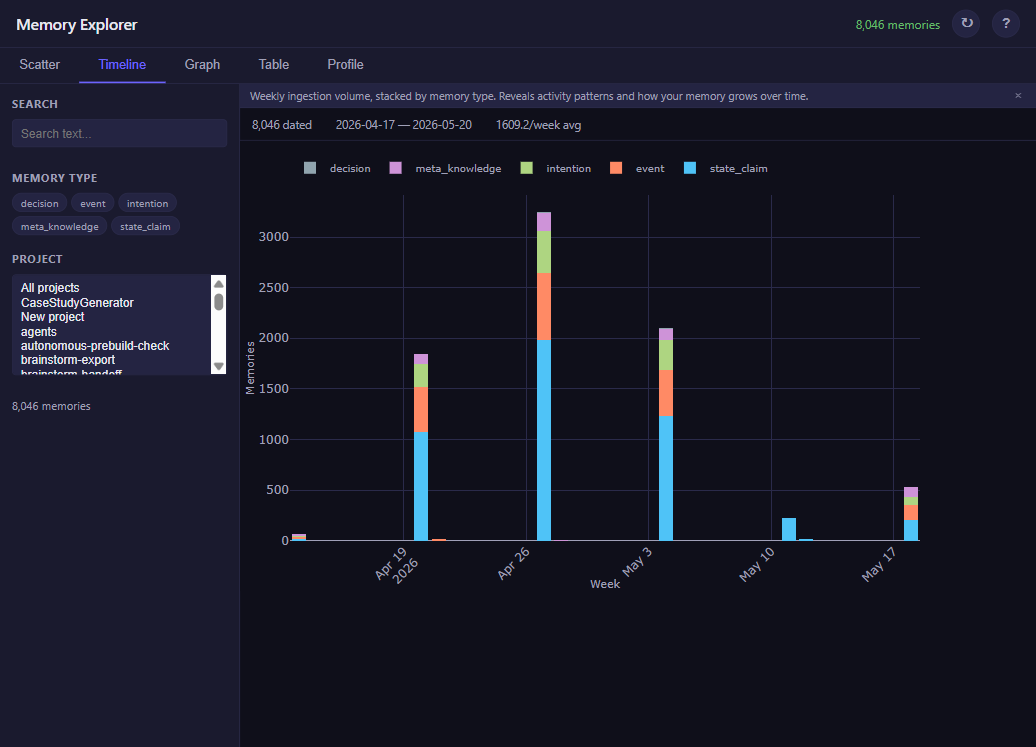Memory Explorer timeline showing weekly ingestion volume from April to May 2026, stacked by memory type — state claims, events, intentions, meta-knowledge, and decisions.